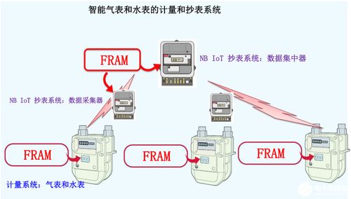 Fram筑造堅固數據存儲，助力表計產品性能升級 數據處理及存儲服務的創新應用